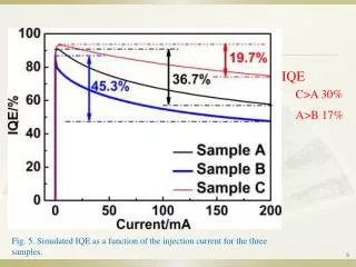 Fig. 5. Simulated IQE as a function of the injection current for the three samples.