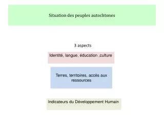 situation des peuples autochtones