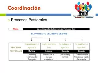 coordinaci n