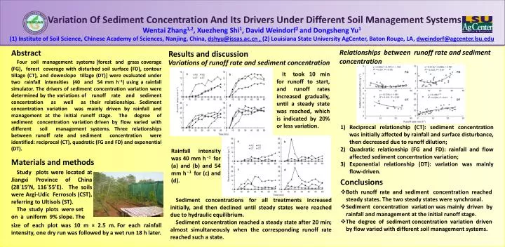 variation of sediment concentration and its drivers under different soil management systems