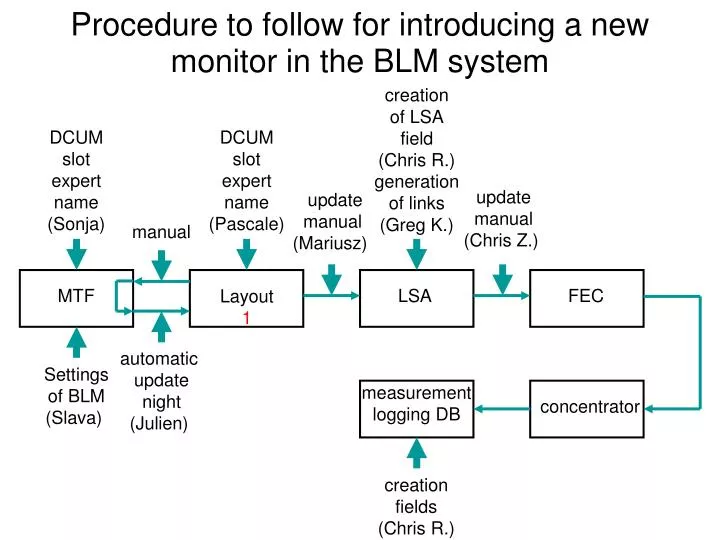 procedure to follow for introducing a new monitor in the blm system