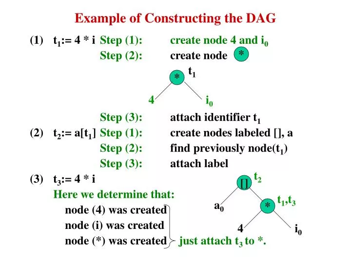 example of constructing the dag