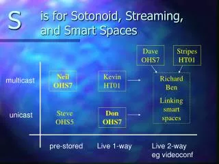is for Sotonoid, Streaming, and Smart Spaces