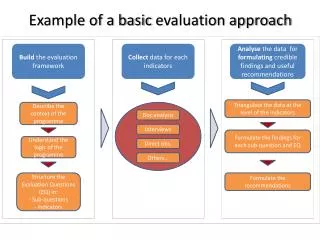 Build the evaluation framework