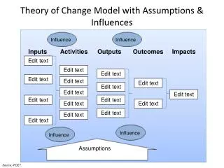Theory of Change Model with Assumptions &amp; Influences