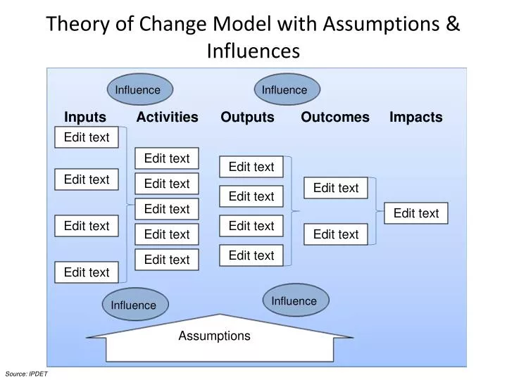 theory of change model with assumptions influences