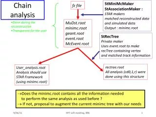Chain analysis