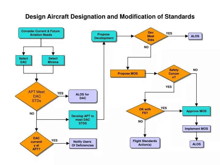 design aircraft designation and modification of standards
