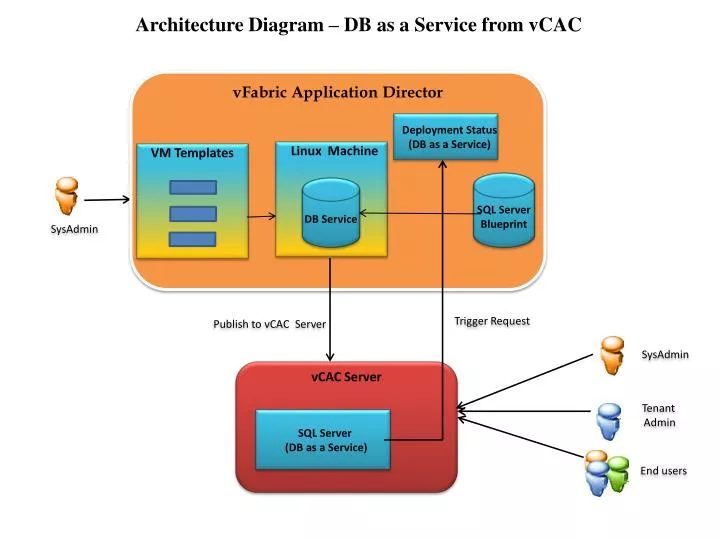 architecture diagram db as a service from vcac
