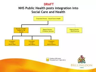 DRAFT NHS Public Health posts integration into Social Care and Health