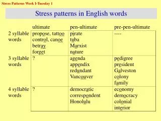 Stress patterns in English words
