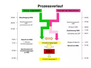prozessverlauf