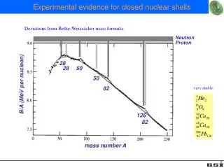 Experimental evidence for closed nuclear shells
