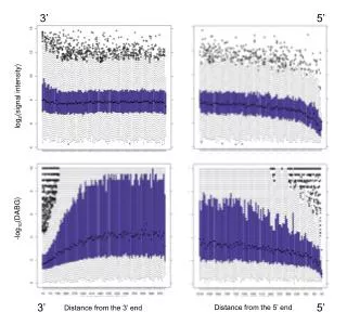 log 2 (signal intensity)