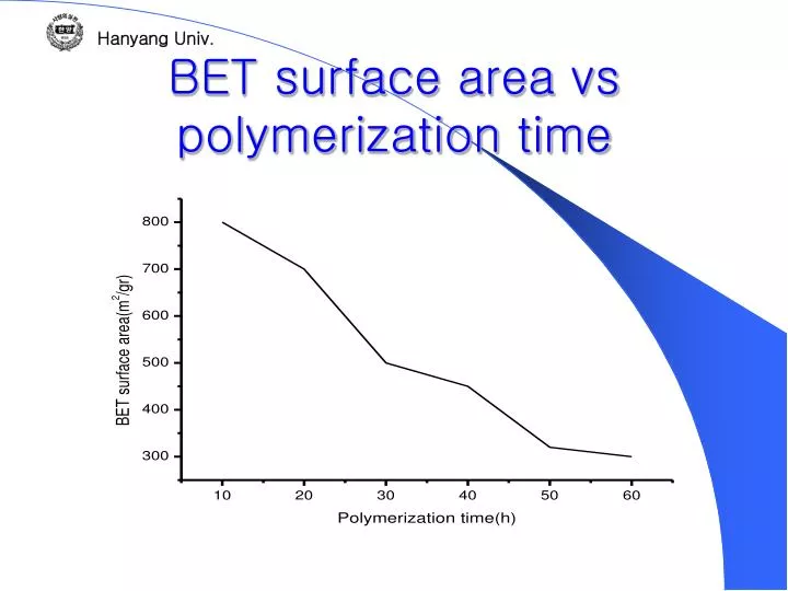 bet surface area vs polymerization time