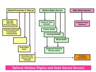Salford Welfare Rights and Debt Advice Service
