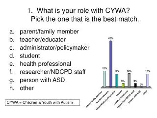 1. What is your role with CYWA? Pick the one that is the best match.