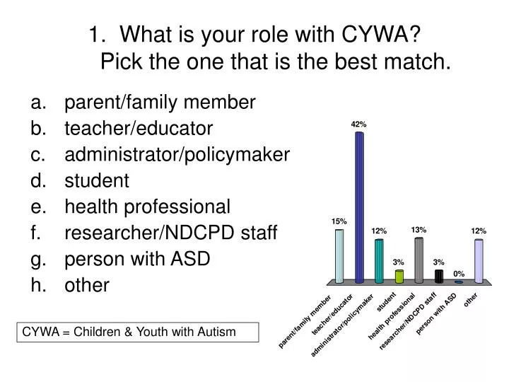 1 what is your role with cywa pick the one that is the best match
