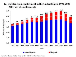 1a. Construction employment in the United States, 1992-2009 (All types of employment)