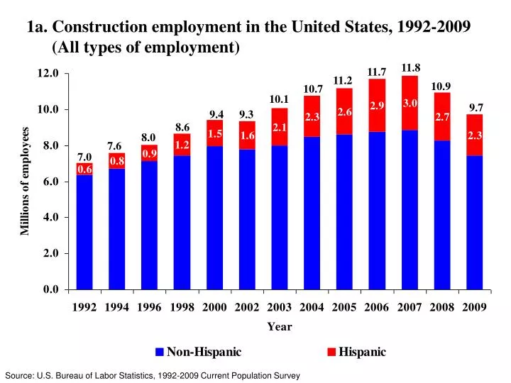 1a construction employment in the united states 1992 2009 all types of employment
