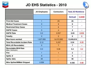 JO EHS Statistics - 2010