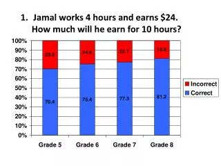 Jamal works 4 hours and earns $24. How much will he earn for 10 hours?