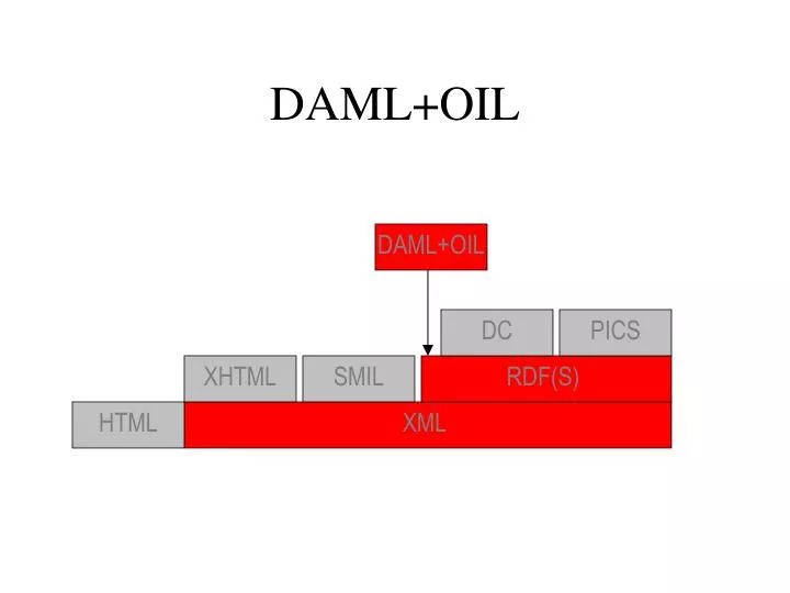 daml oil