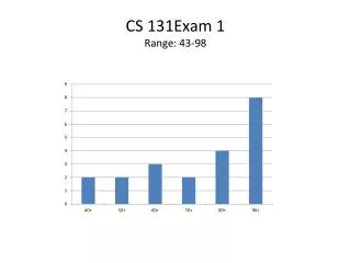 CS 131Exam 1 Range: 43-98