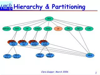 Hierarchy &amp; Partitioning