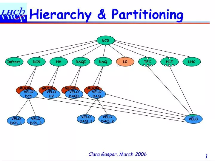 hierarchy partitioning