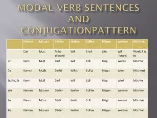 Modal Verb Sentences and ConjugationPattern