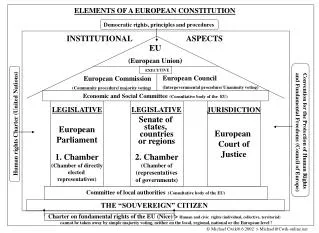 ELEMENTS OF A EUROPEAN CONSTITUTION