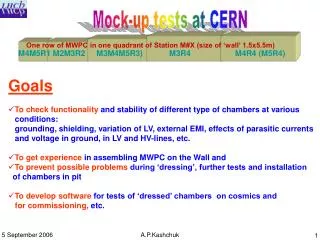Mock-up tests at CERN