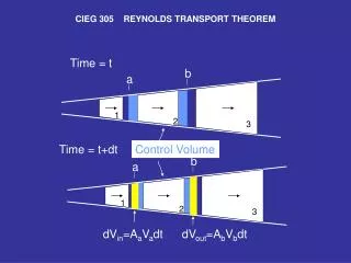 CIEG 305 REYNOLDS TRANSPORT THEOREM