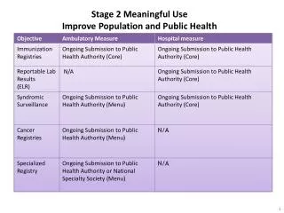 Stage 2 Meaningful Use Improve Population and Public Health