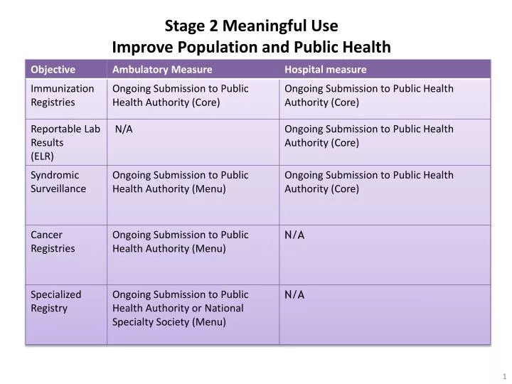 stage 2 meaningful use improve population and public health