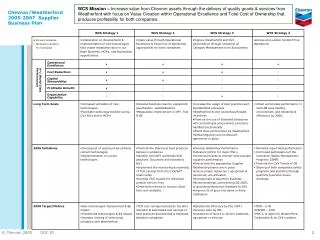 Chevron/Weatherford 2005-2007 Supplier Business Plan