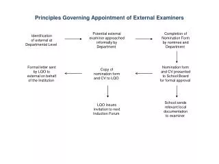 Principles Governing Appointment of External Examiners