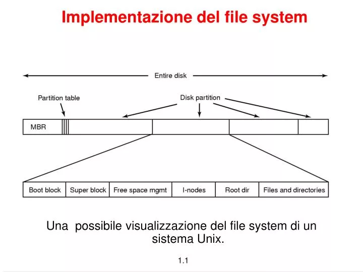 implementazione del file system