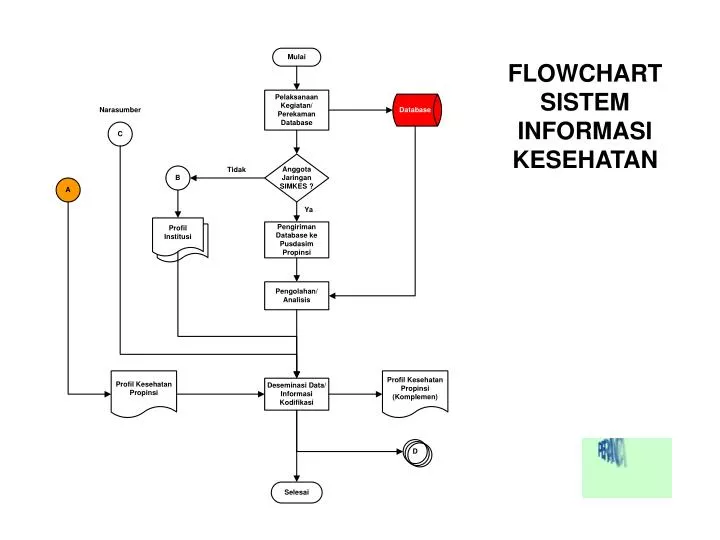 flowchart sistem informasi kesehatan
