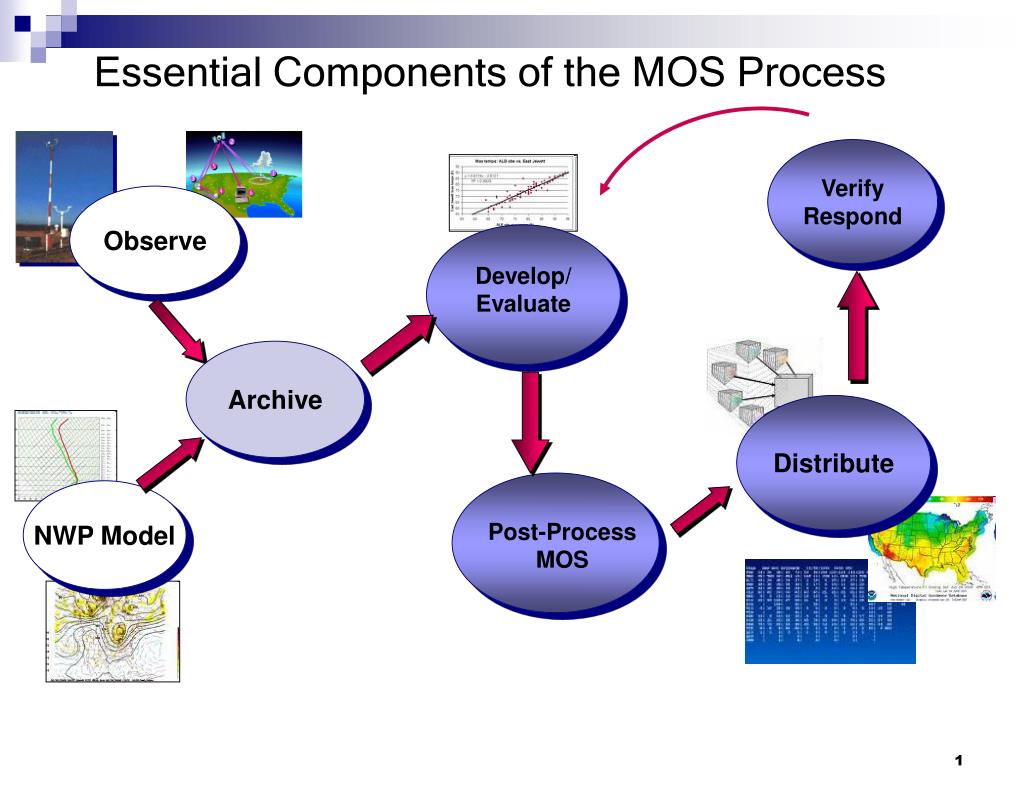 PPT - Essential Components of the MOS Process PowerPoint Presentation ...