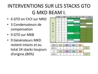 interventions sur les stacks gto g mkd beam i