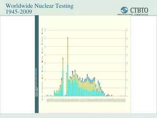 Worldwide Nuclear Testing 1945-2009