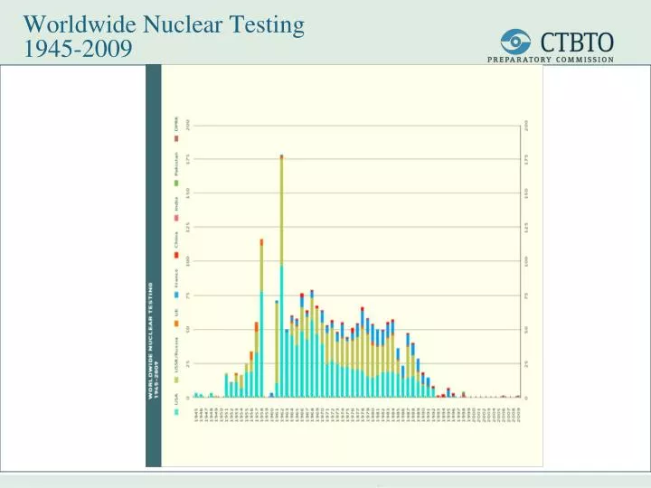 worldwide nuclear testing 1945 2009