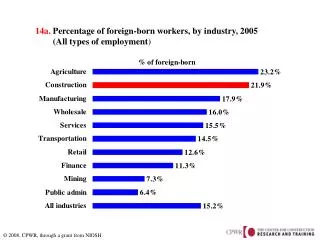 14a. Percentage of foreign-born workers, by industry, 2005 (All types of employment )