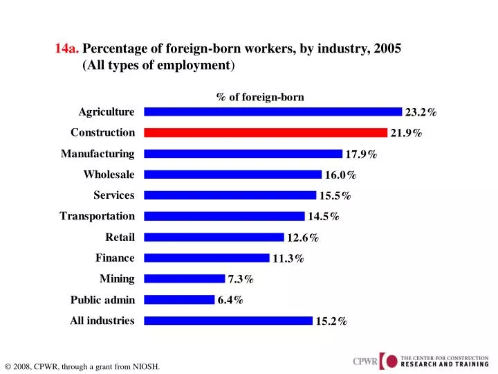 14a percentage of foreign born workers by industry 2005 all types of employment