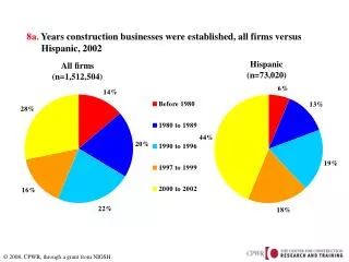 8a. Years construction businesses were established, all firms versus Hispanic, 2002