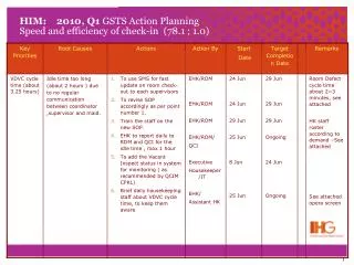 HIM: 2010, Q1 GSTS Action Planning Speed and efficiency of check-in (78.1 ; 1.0)
