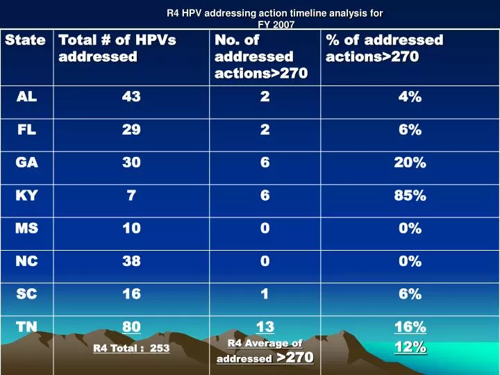 r4 hpv addressing action timeline analysis for fy 2007