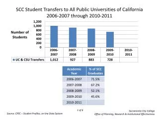SCC Student Transfers to All Public Universities of California 2006-2007 through 2010-2011